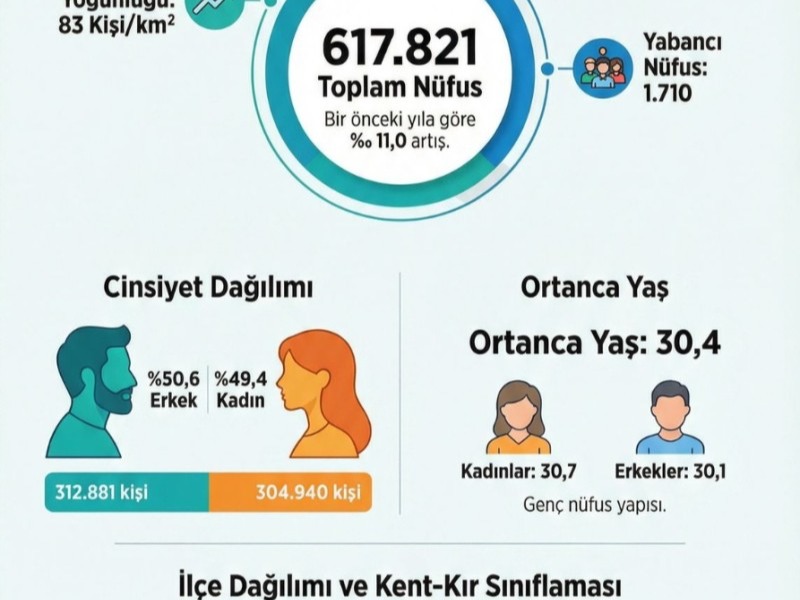 ADNKS verileri: Adıyaman nüfusu 617 bine ulaştı