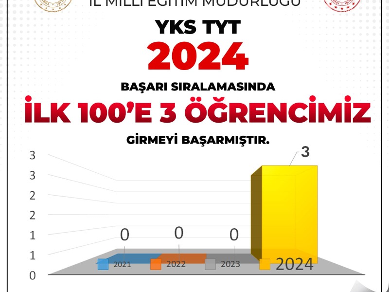 Adıyaman'dan YKS 2024 Başarısı